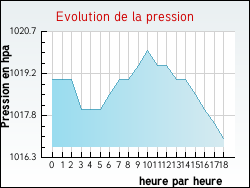 Evolution de la pression de la ville L'Isle-d'Espagnac